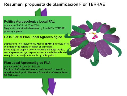 Metodo de la Flor terrae plan agroecologico local