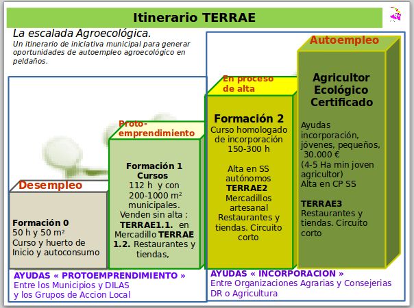 DILAS y GAL en escalada agroecologica