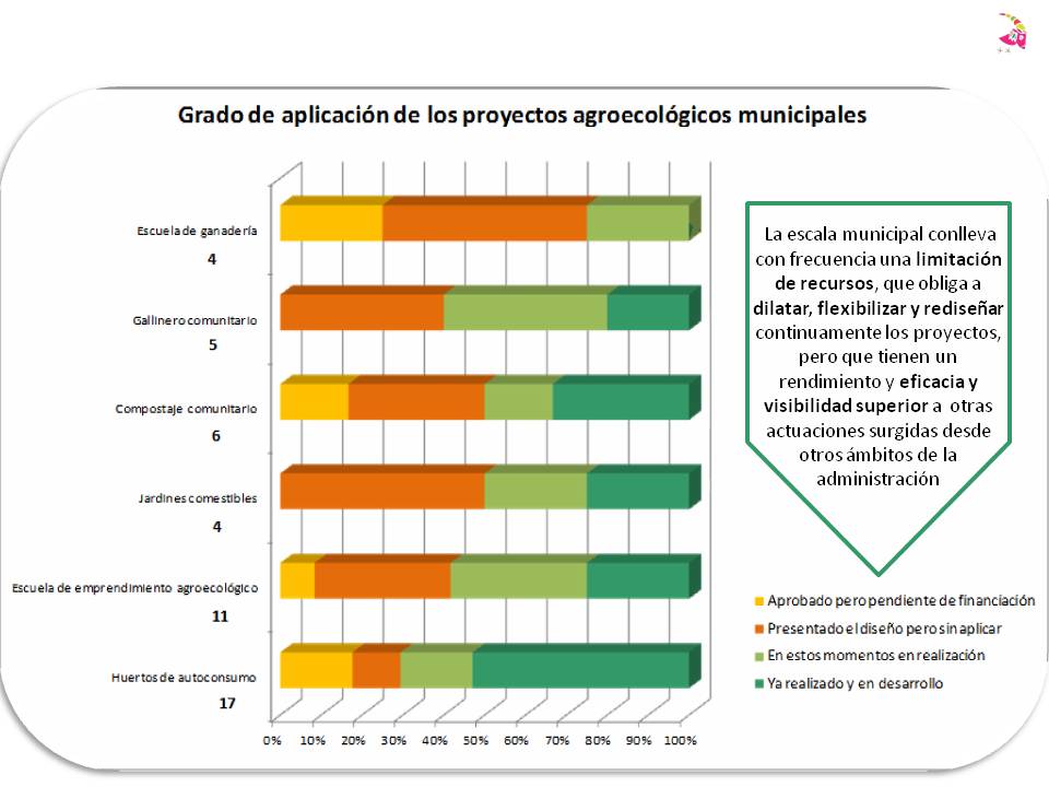 Balance programa DILAS estado de proyectos de dinamizacion