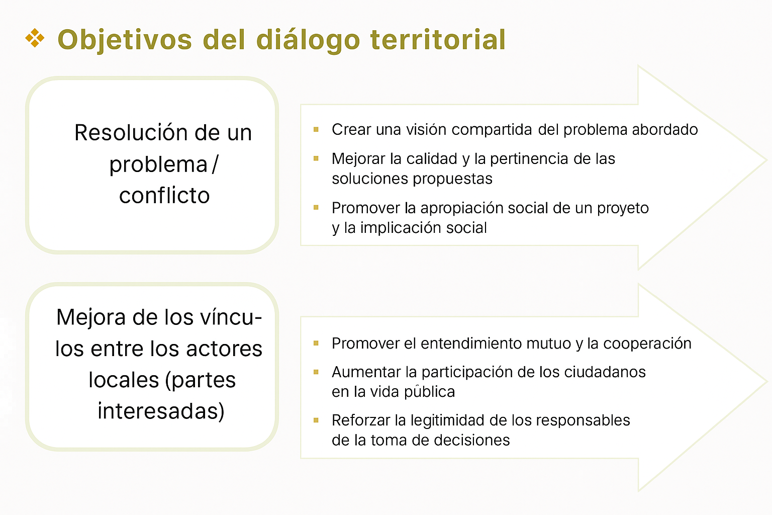 OBJETIVOS DIALOGO TERRITORIAL